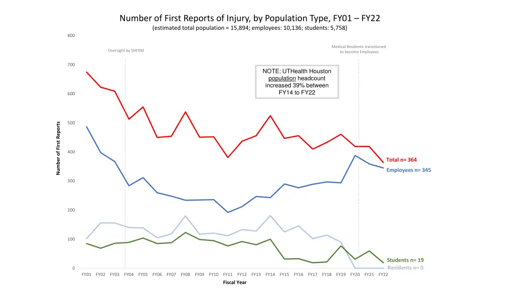 number of first reports of injury by population