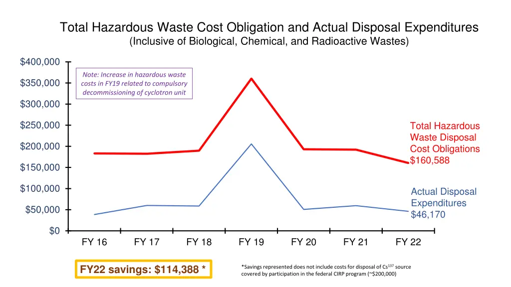 total hazardous waste cost obligation and actual