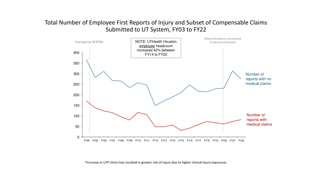 total number of employee first reports of injury
