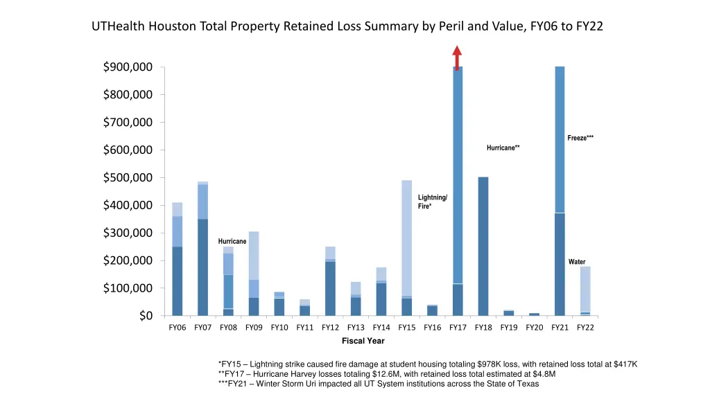 uthealth houston total property retained loss