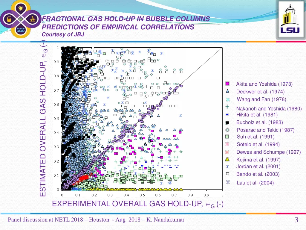 fractional gas hold up in bubble columns