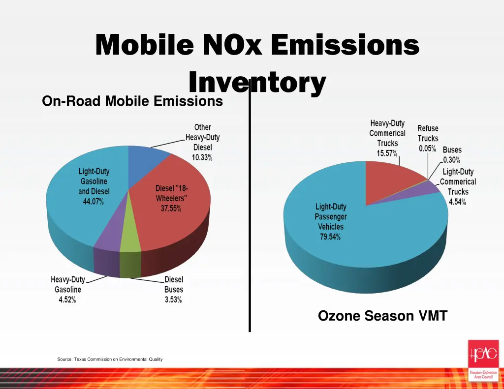 mobile nox emissions inventory on road mobile