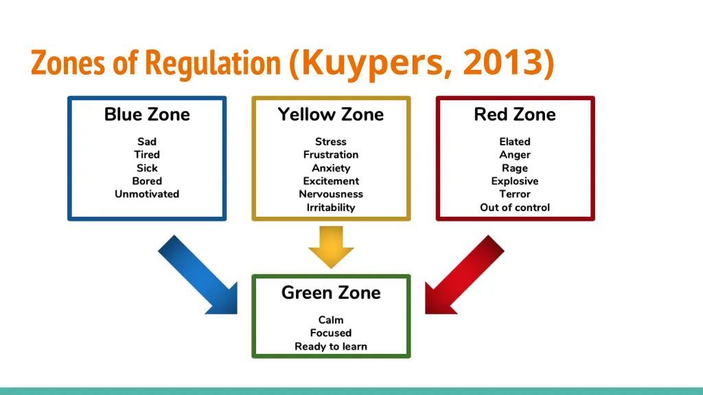 zones of regulation kuypers 2013