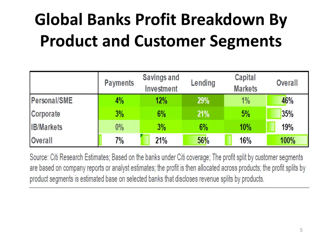 global banks profit breakdown by product