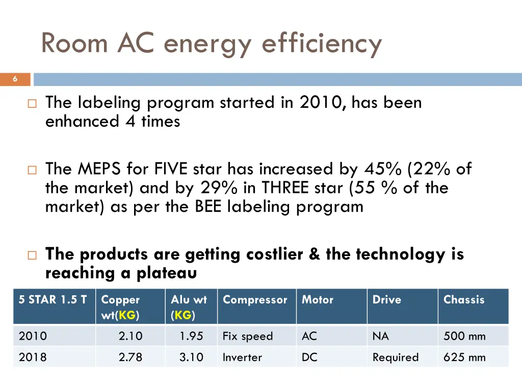 room ac energy efficiency