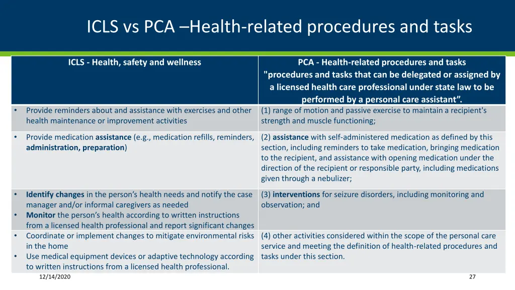 icls vs pca health related procedures and tasks