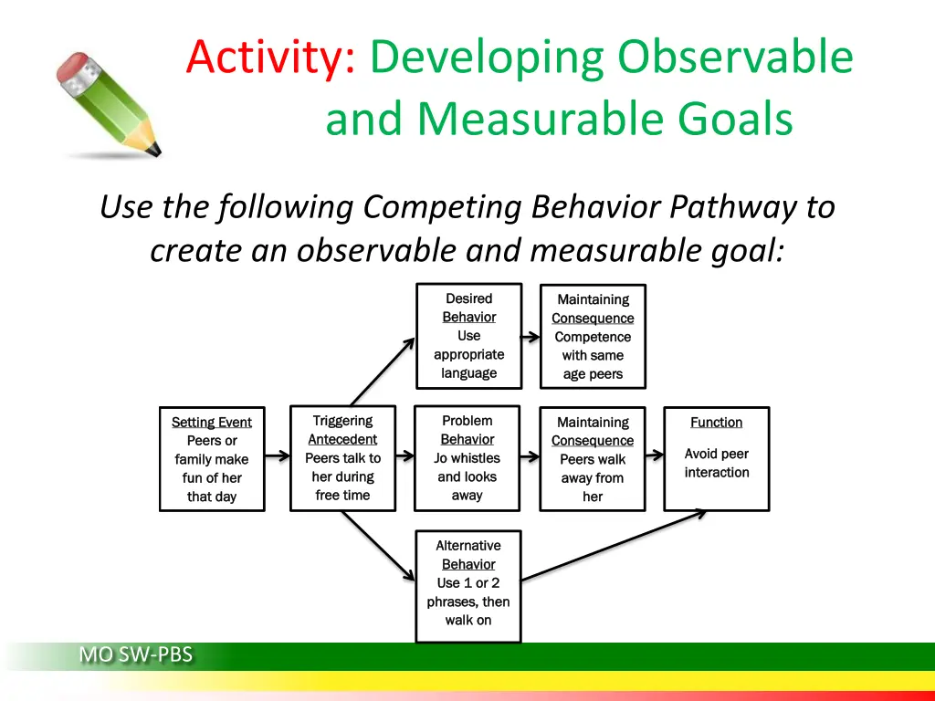 activity developing observable and measurable
