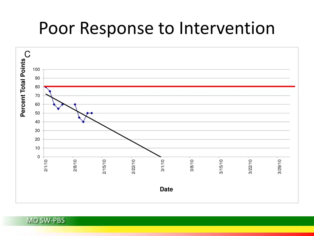 poor response to intervention