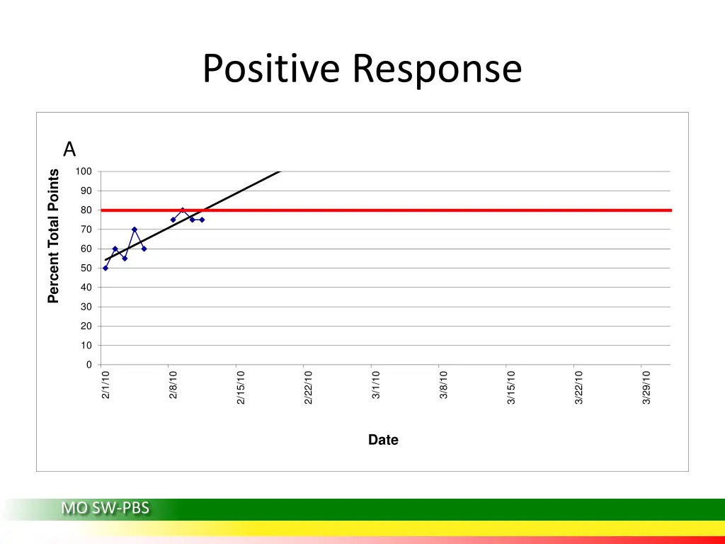 positive response