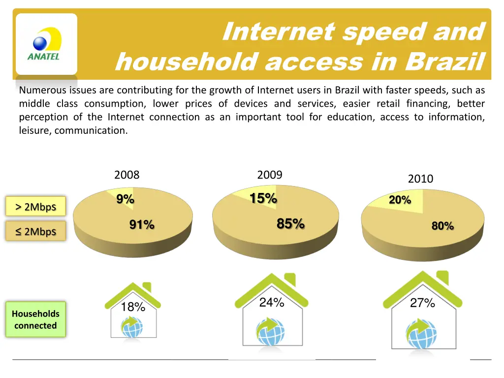 internet speed and household access in brazil