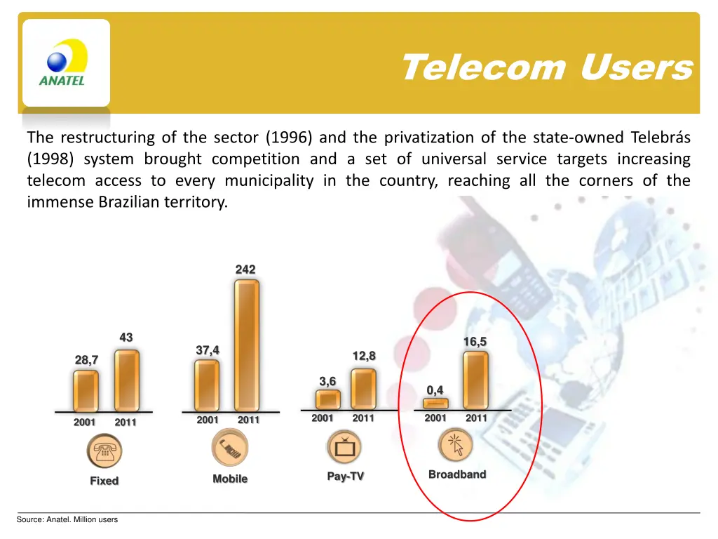 telecom users