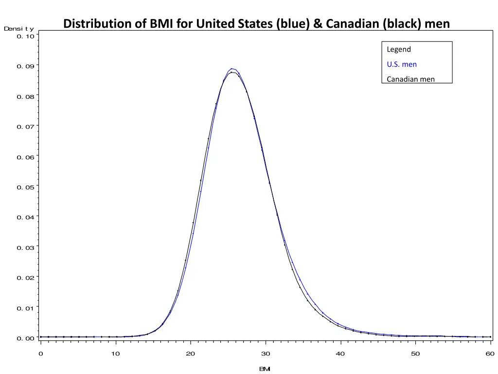 distribution of bmi for united states blue