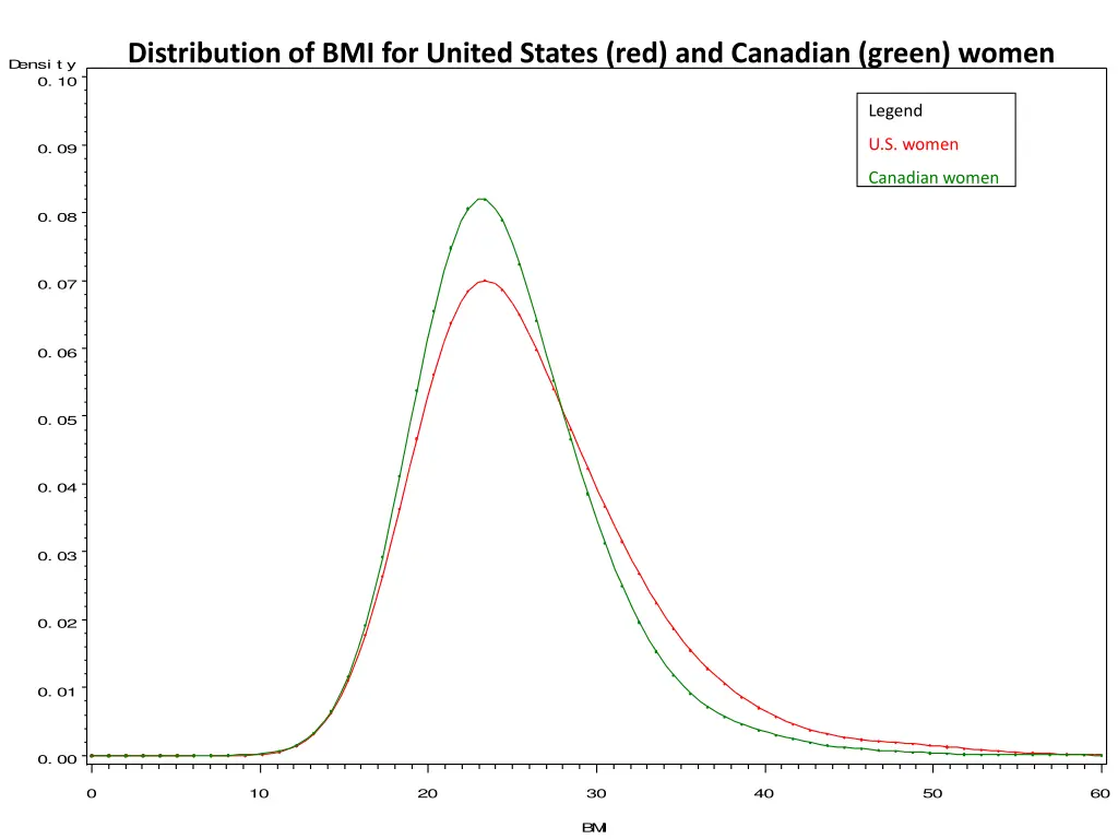 distribution of bmi for united states