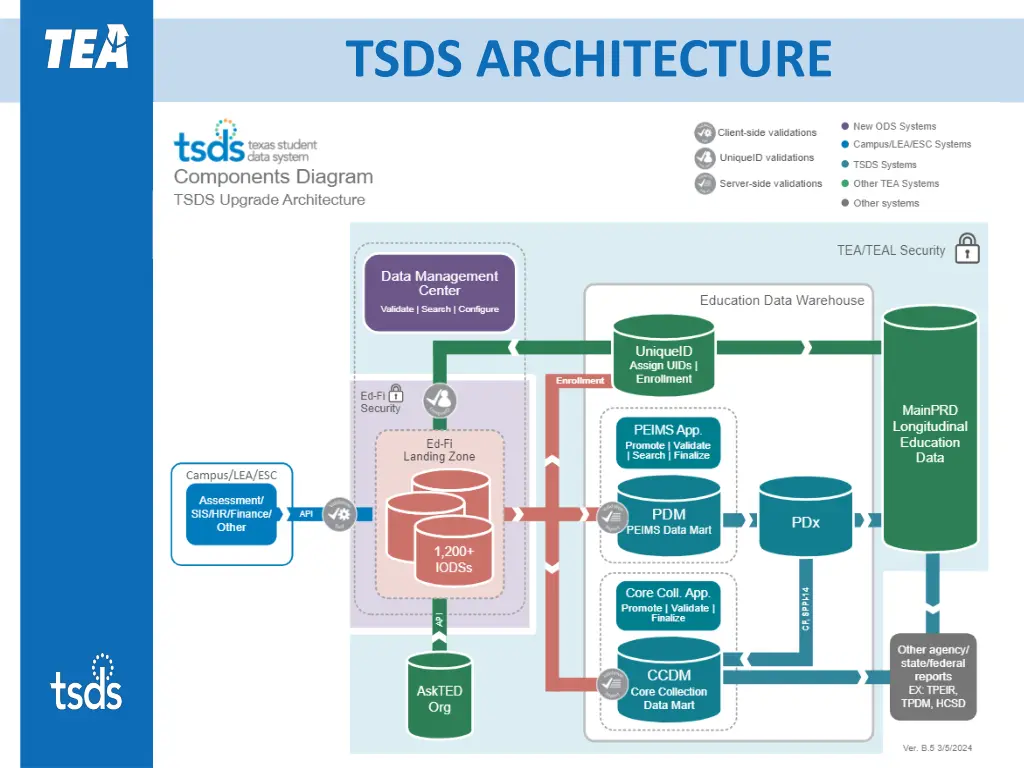tsds architecture