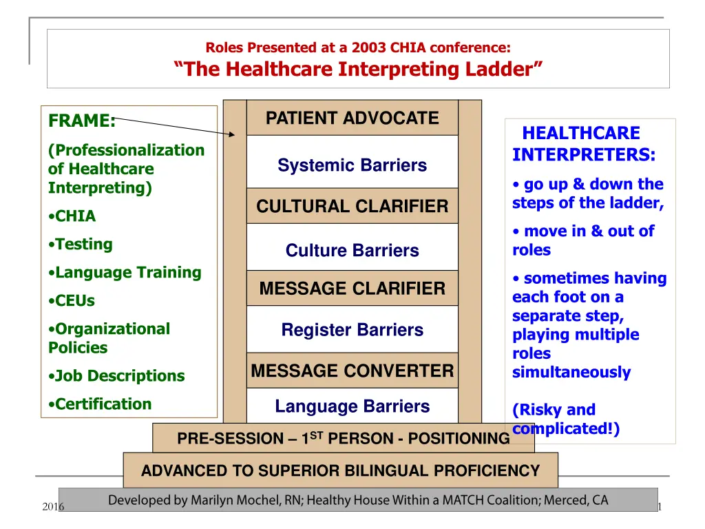 roles presented at a 2003 chia conference
