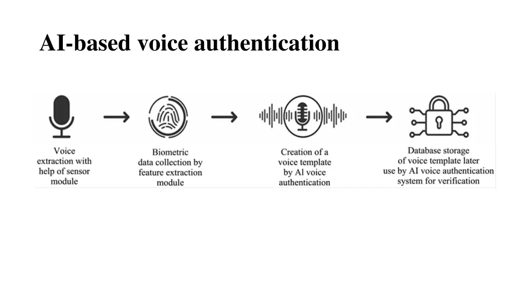 ai based voice authentication