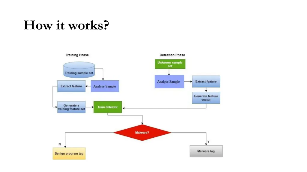 how it works
