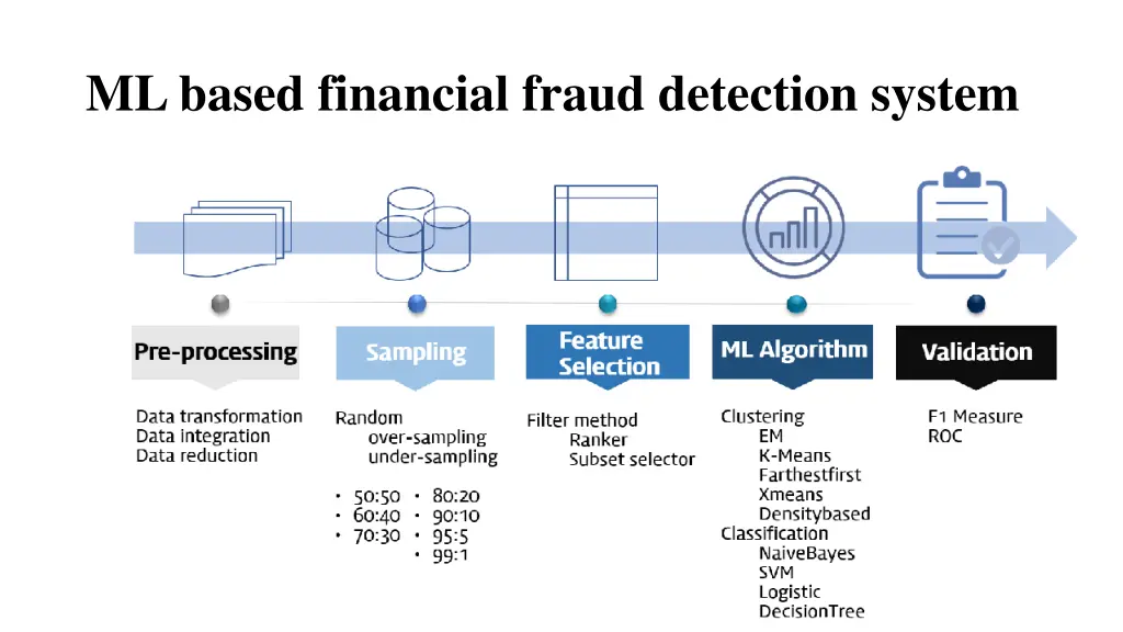 ml based financial fraud detection system