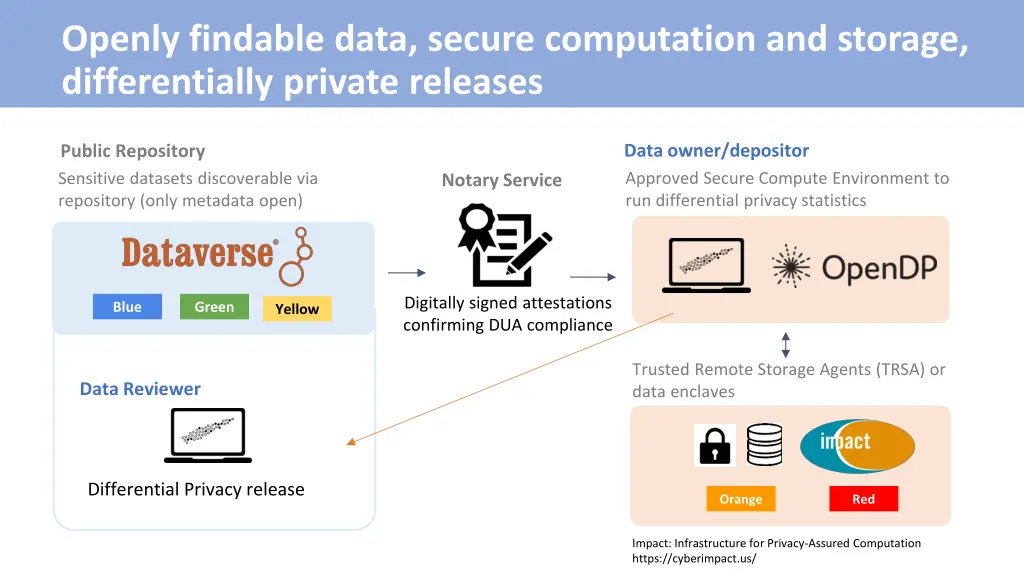 openly findable data secure computation