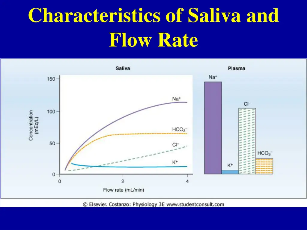characteristics of saliva and flow rate