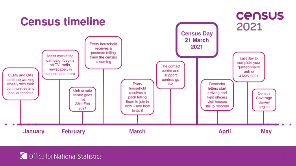 census timeline