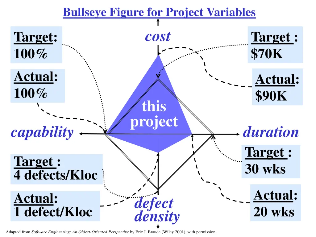 bullseye figure for project variables cost