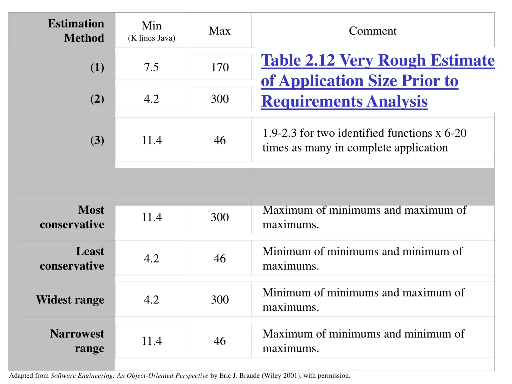 estimation method