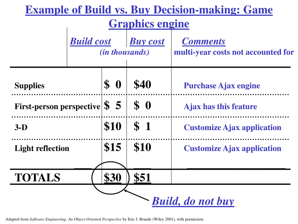 example of build vs buy decision making game