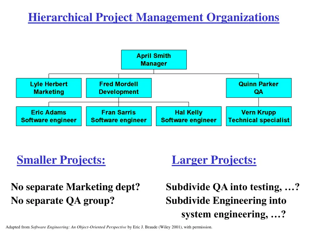 hierarchical project management organizations