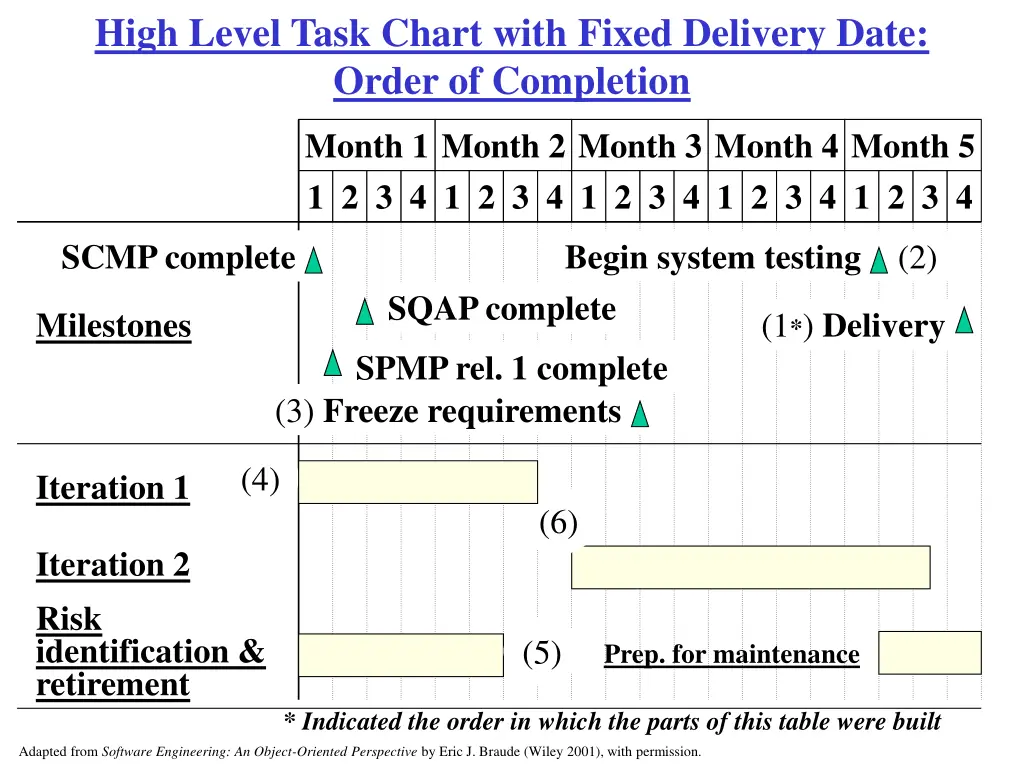 high level task chart with fixed delivery date