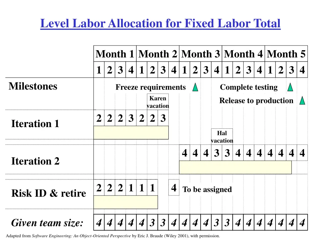 level labor allocation for fixed labor total