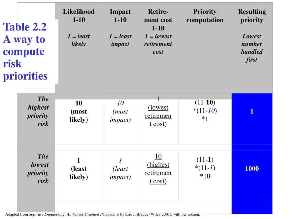 likelihood 1 10