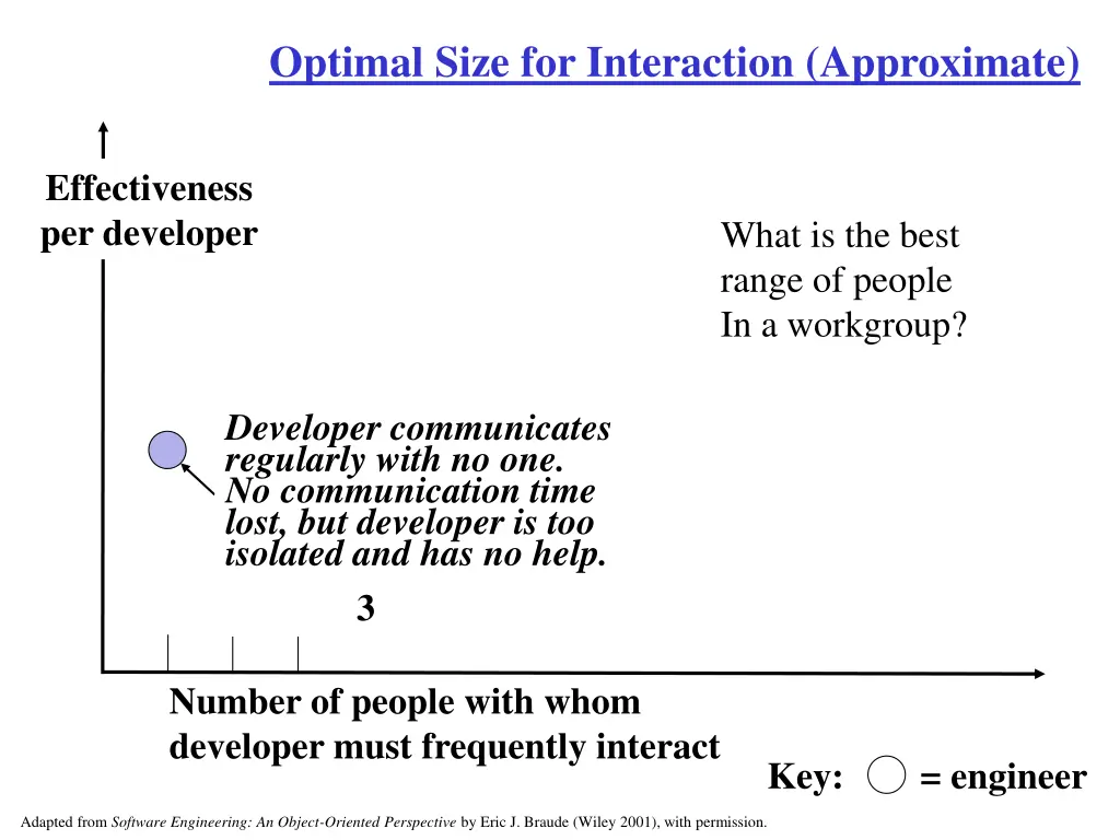 optimal size for interaction approximate