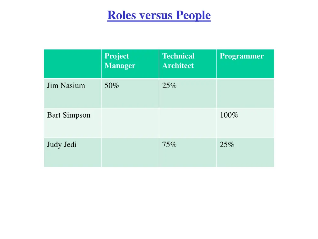 roles versus people