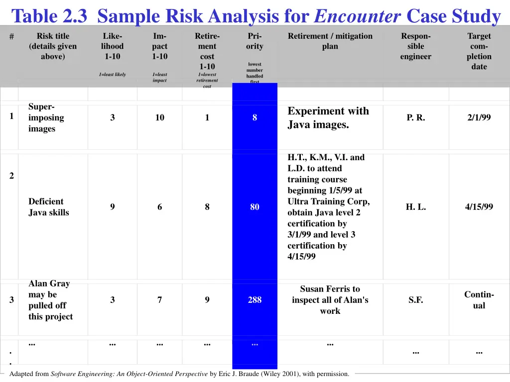 table 2 3 sample risk analysis for encounter case