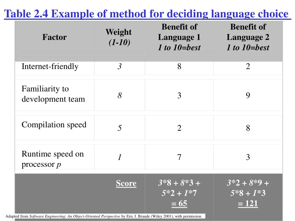 table 2 4 example of method for deciding language
