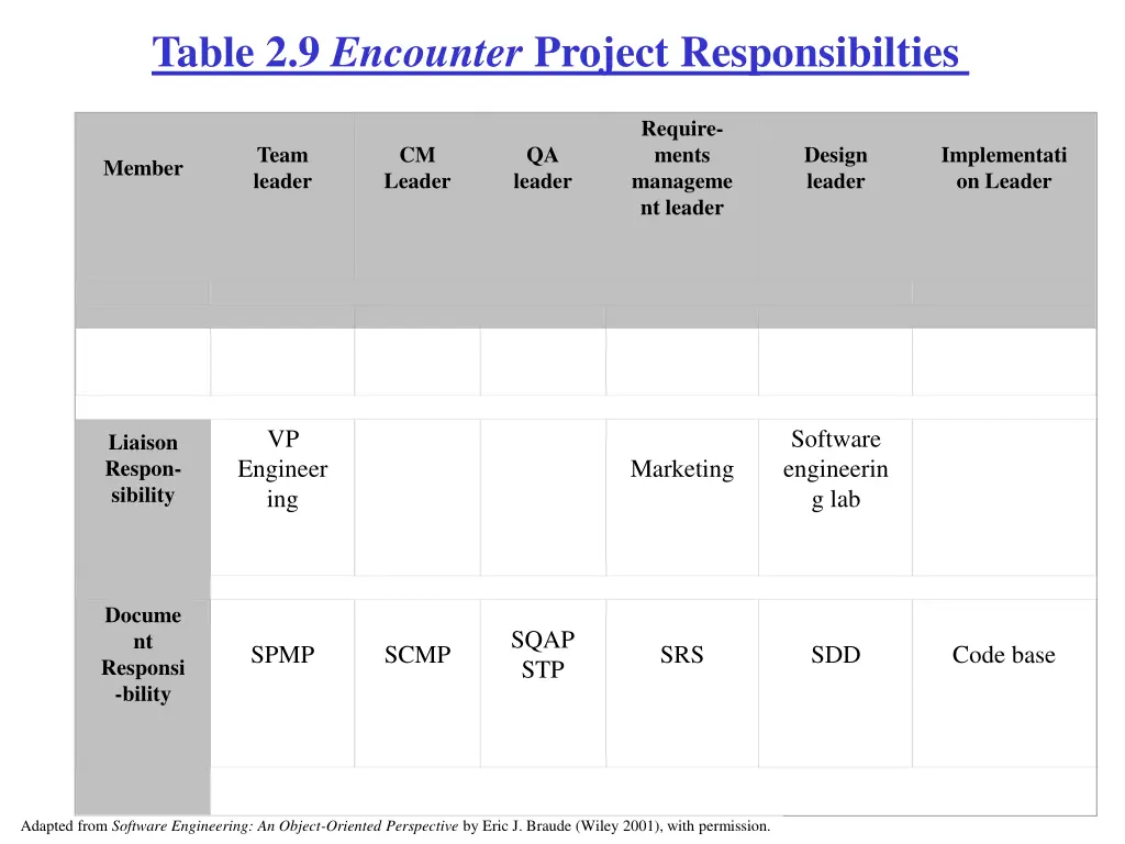 table 2 9 encounter project responsibilties