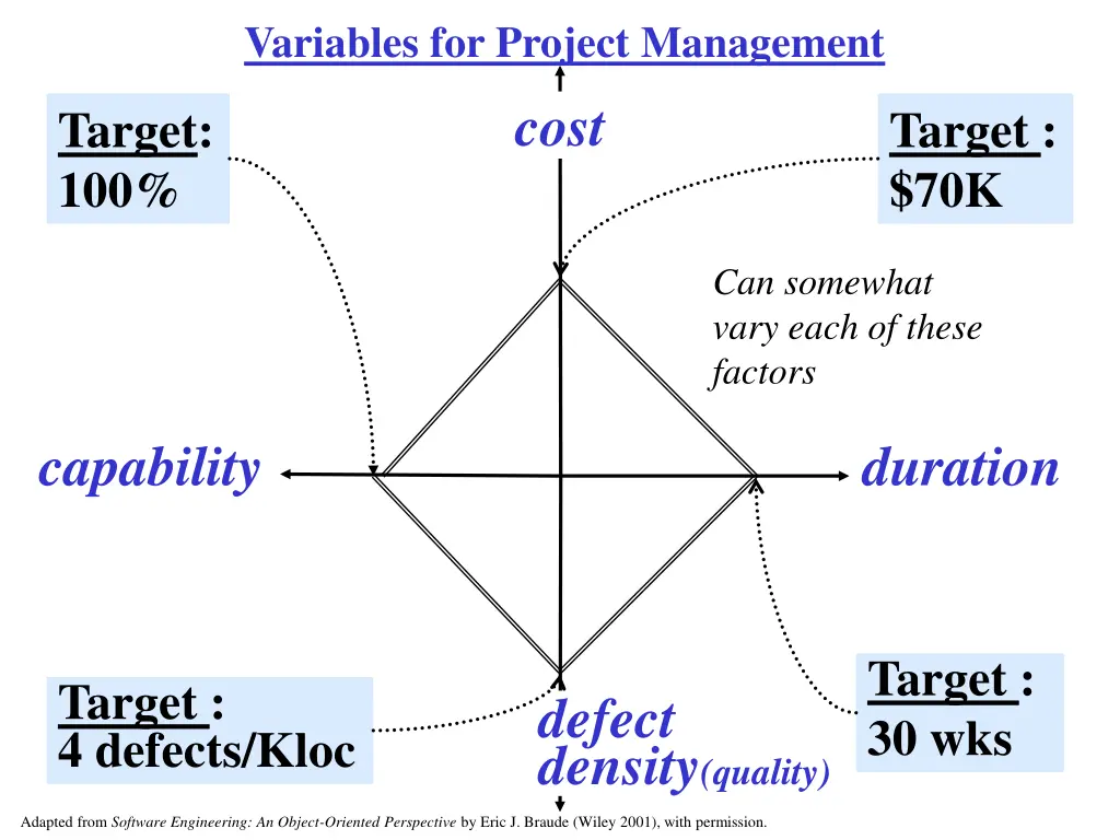 variables for project management cost