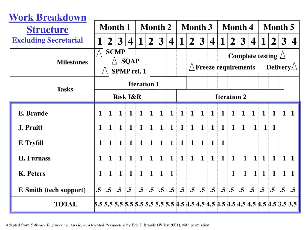 work breakdown structure excluding secretarial
