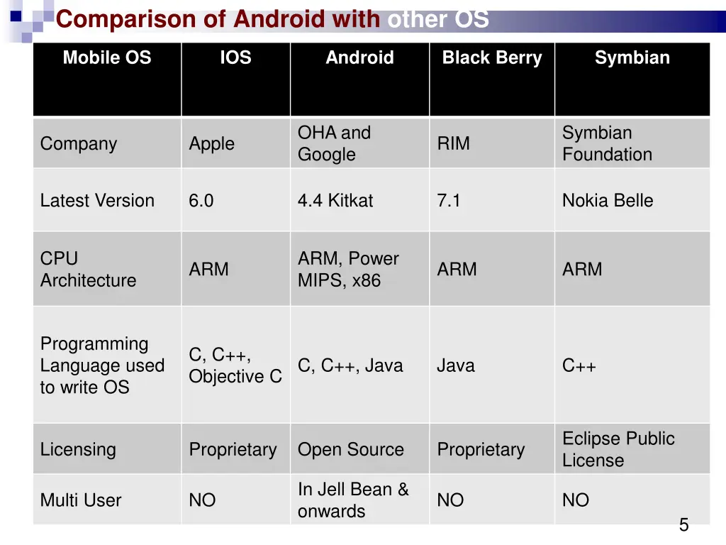 comparison of android with other os