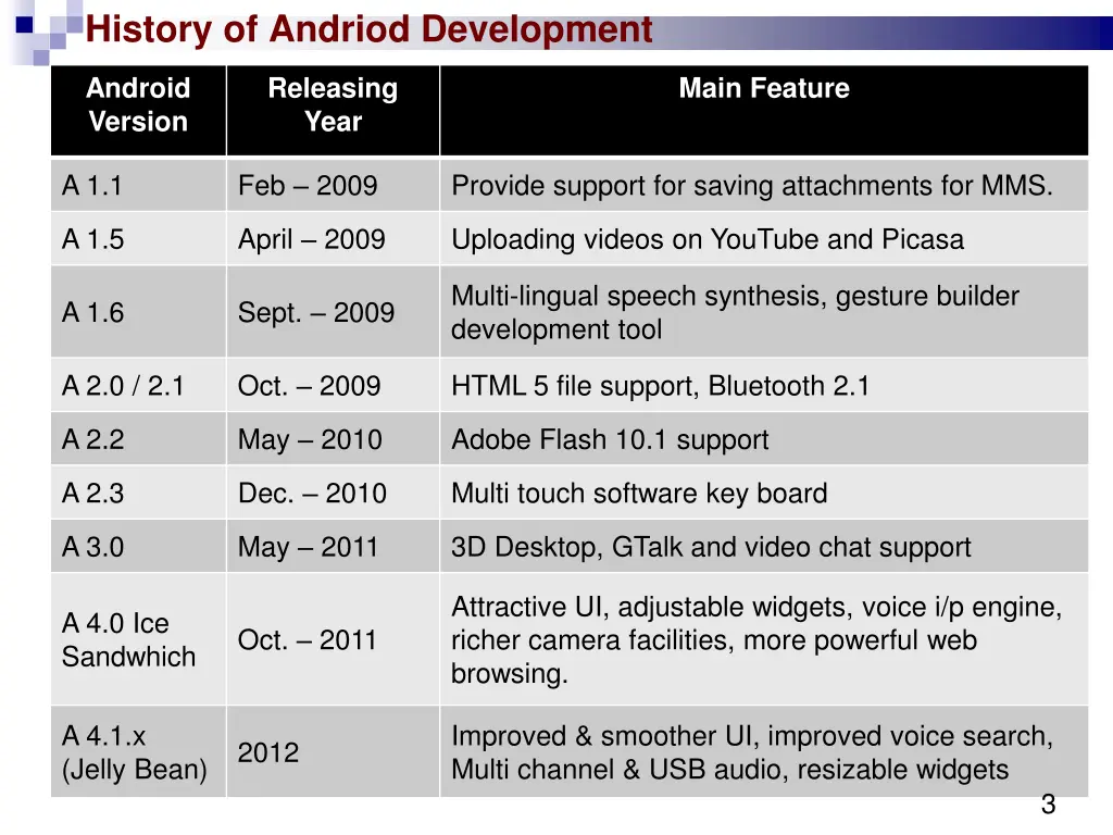 history of andriod development