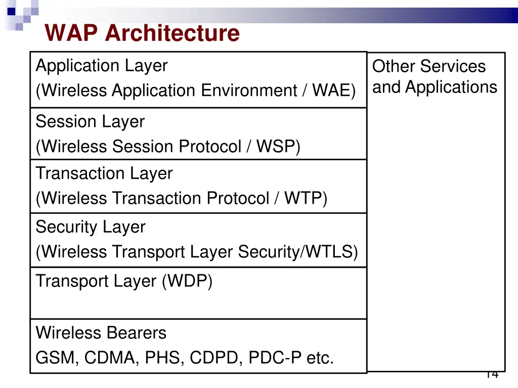 wap architecture application layer wireless