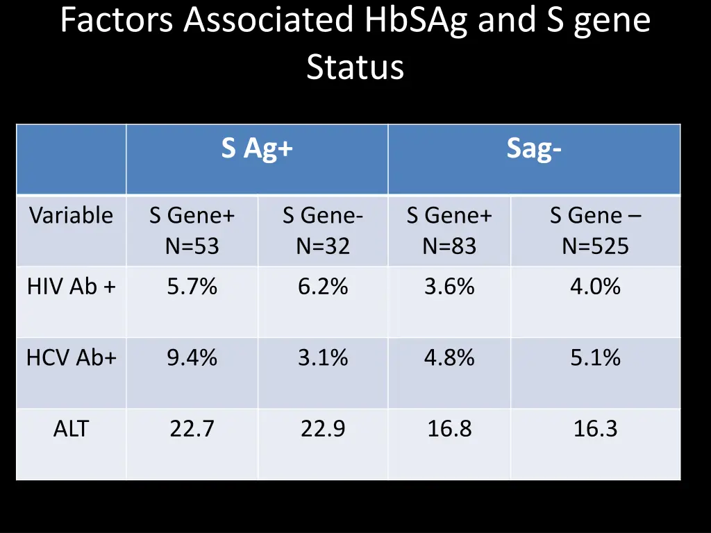 factors associated hbsag and s gene status