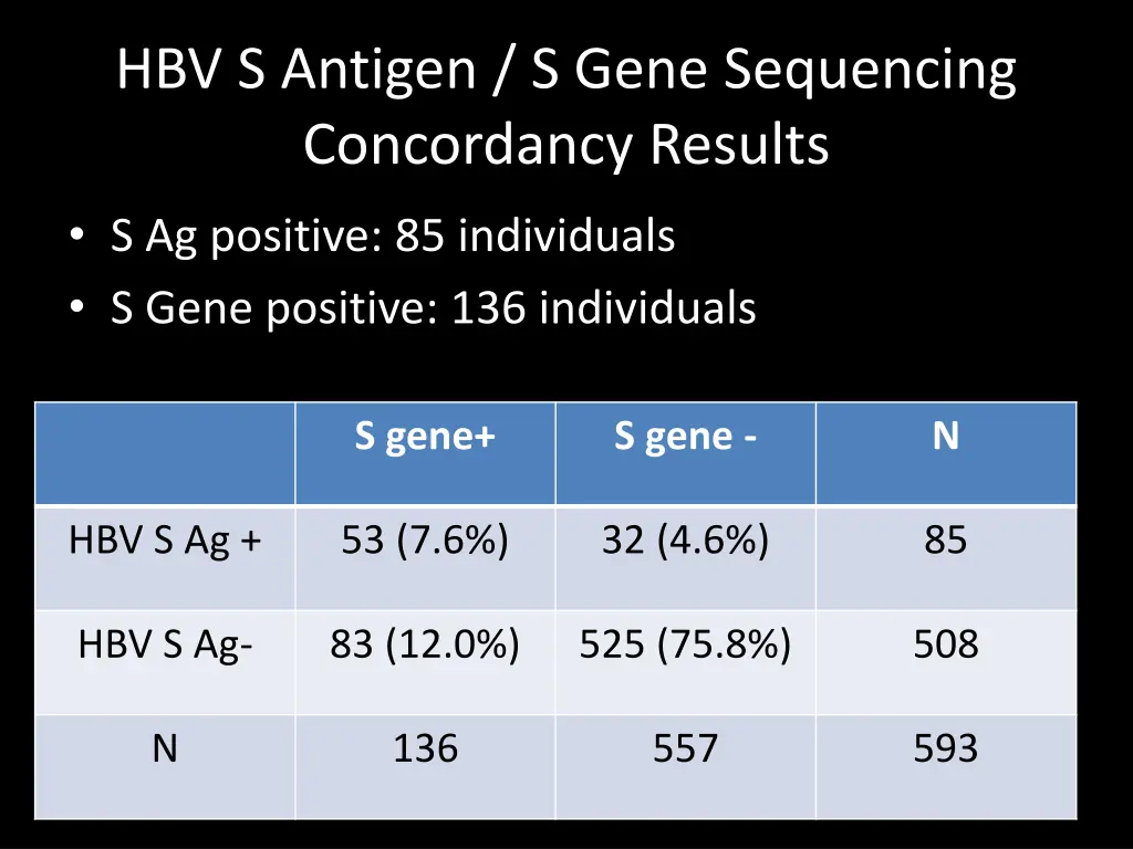 hbv s antigen s gene sequencing concordancy