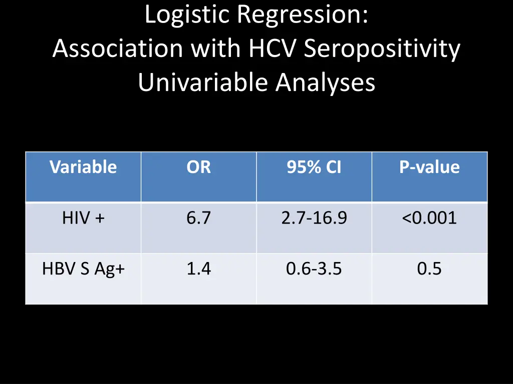 logistic regression association with