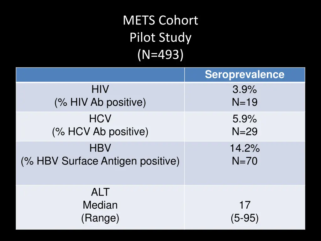 mets cohort pilot study n 493