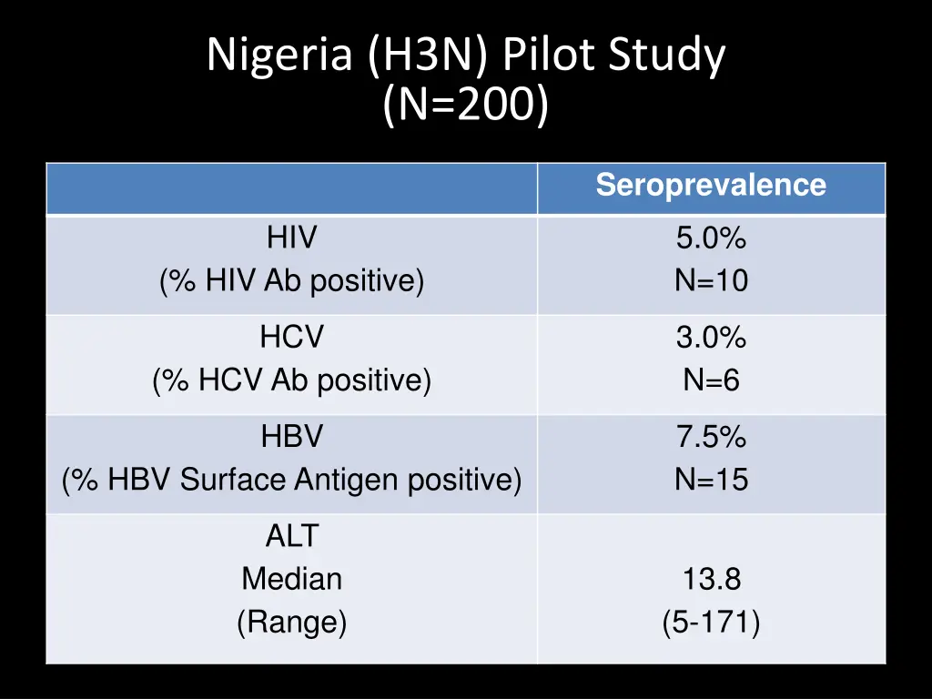 nigeria h3n pilot study n 200