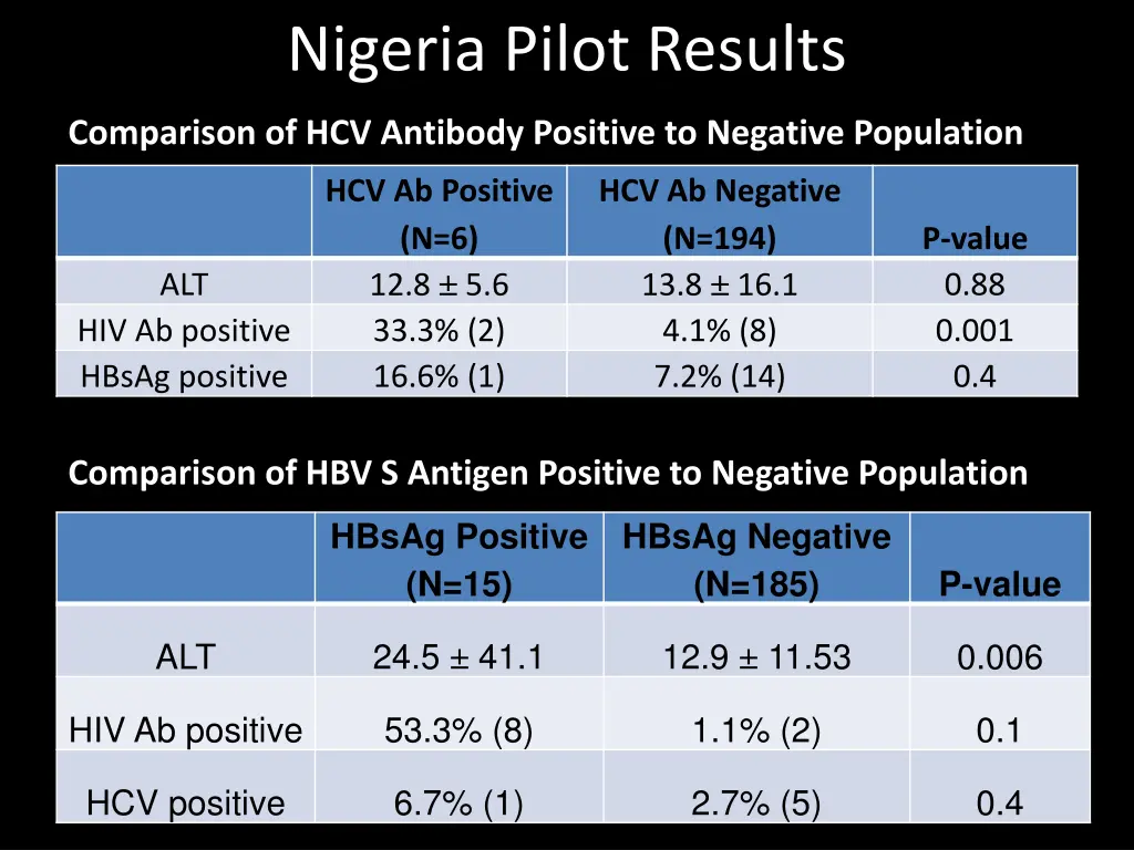 nigeria pilot results