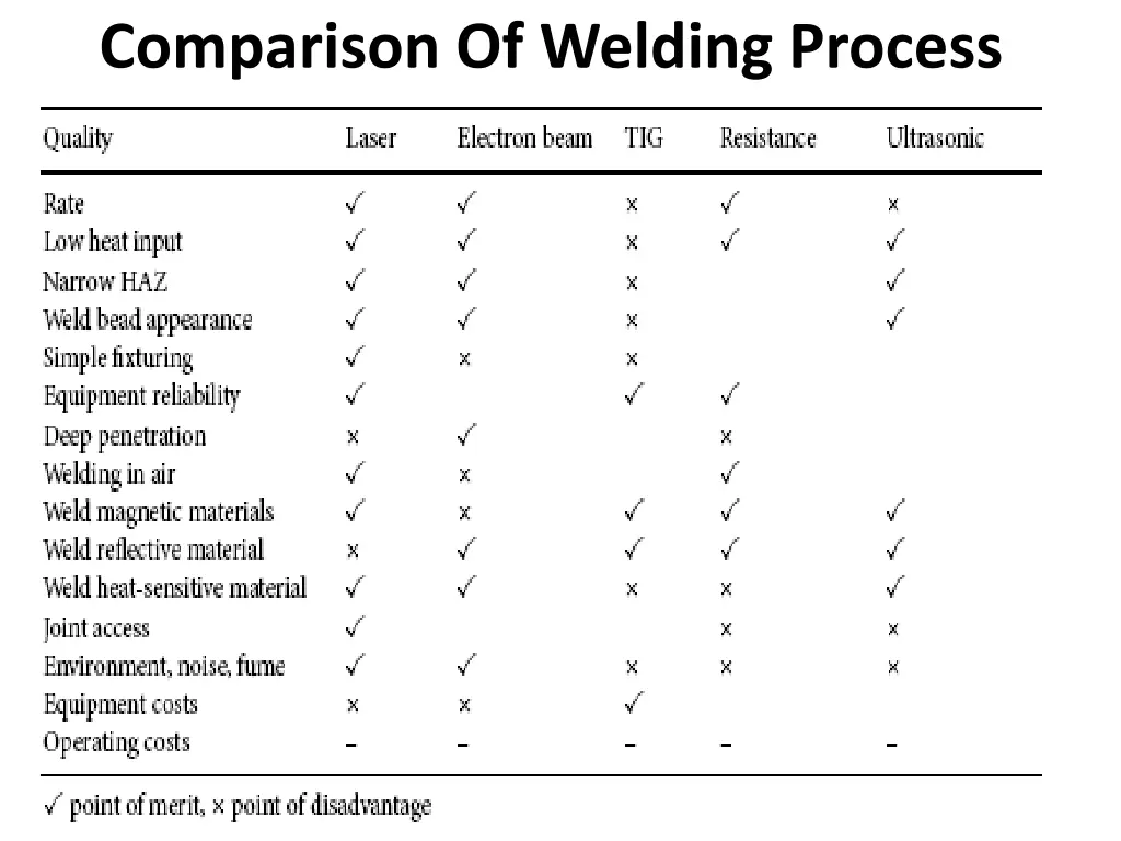 comparison of welding process