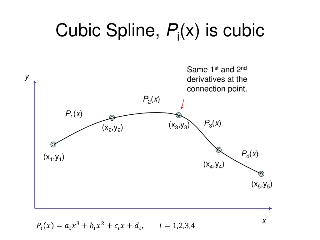 cubic spline p i x is cubic